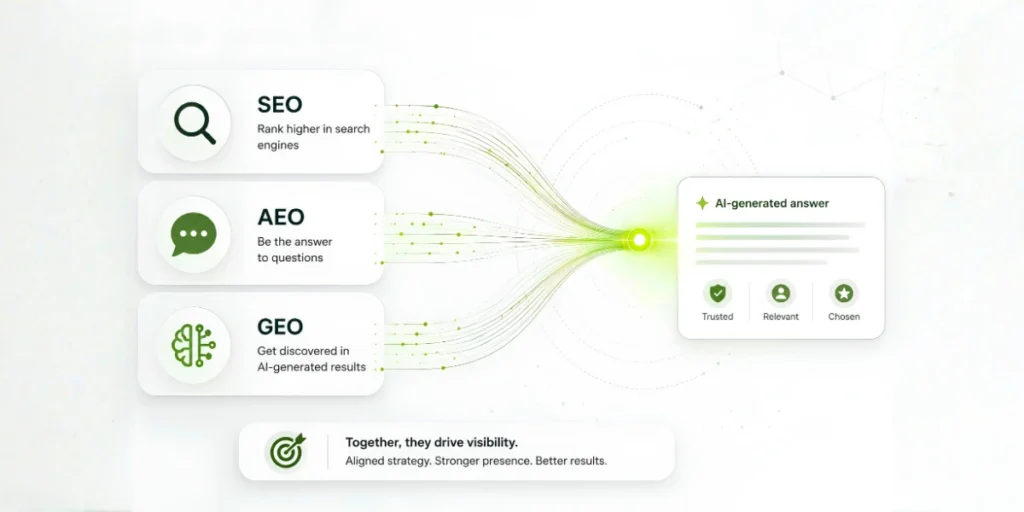 GEO vs AEO vs SEO difference diagram for growing businesses in 2026, ARN Management Consulting