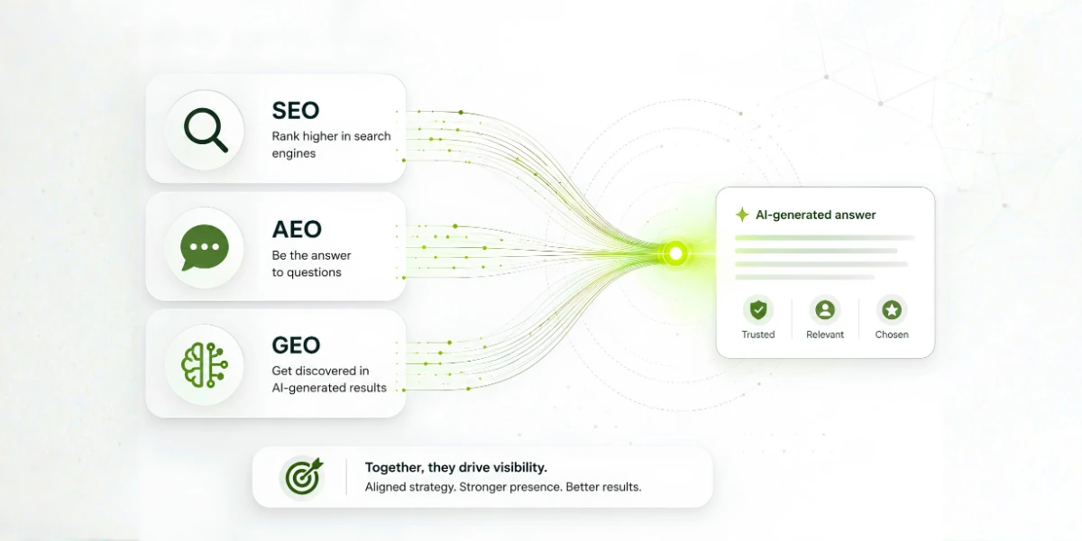GEO vs AEO vs SEO difference diagram for growing businesses in 2026, ARN Management Consulting